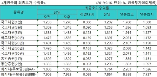 국고채 금리 일제히 급등…3년물 연 1.348%