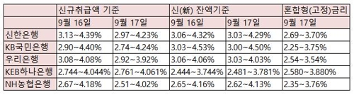 변동금리부 주택대출 최고금리 3%대까지 하락…더 내려갈 듯