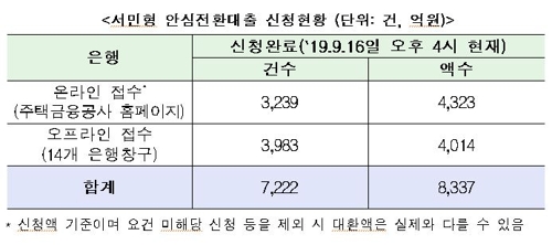 안심대출 첫날 신청 2015년의 30% 수준…한도 미달 가능성도