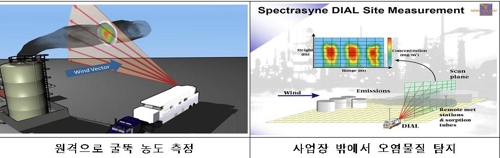 공장 굴뚝 미세먼지, 지상서 빛으로 원격 감시한다