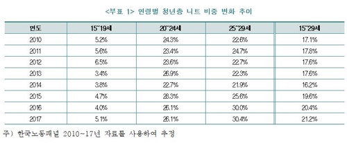 한경연 "'니트족'에 따른 경제적 비용 연간 49조4000억원"