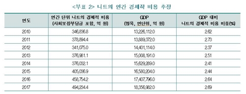 한경연 "'니트족'에 따른 경제적 비용 연간 49조4000억원"