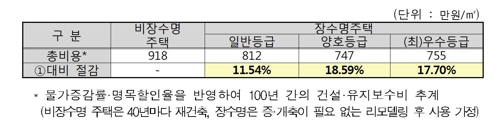 '100년 가는 아파트' 준공…건축비 더 들어도 총비용 18% 절감