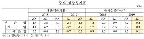 무역분쟁·반도체 부진에 2분기 국내기업 수익성 둔화