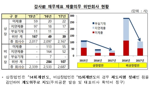 감사前 재무제표 제출 위반 "상당수 착오 때문"