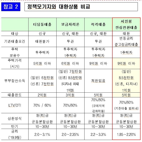 안심대출서 배제된 기존 고정금리대출자 2%초반 갈아타기 가능