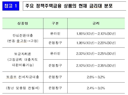 안심대출서 배제된 기존 고정금리대출자 2%초반 갈아타기 가능