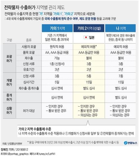 日수출규제 대응해 꺼내든 '두번째 칼'…對日 수출 까다롭게