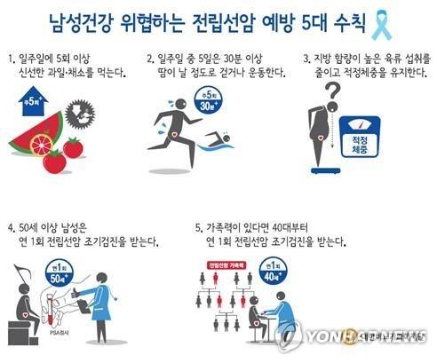 "브라카 2 결함 있는 남성, 전립선암 발병 위험 커져"