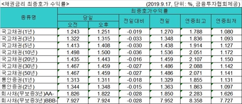 국고채 금리 일제히 하락…3년물 연 1.315%