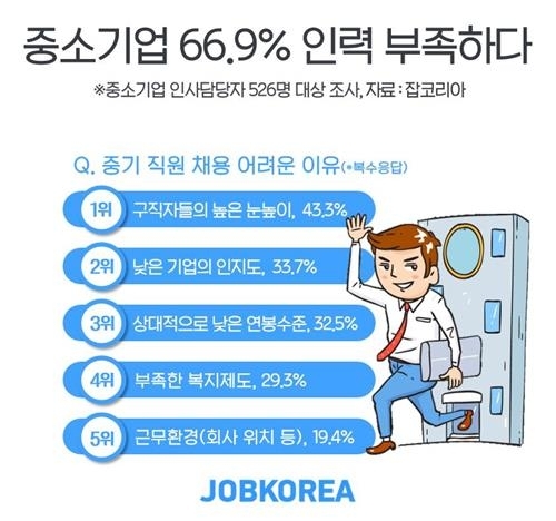 "최악의 취업난이라는데…" 중소기업 67%는 인력부족 '호소'