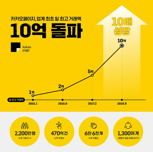 카카오페이지 "15일 거래액 10억 넘어…하루 최고 기록"