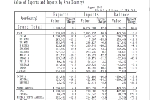 日, 8월 對韓 수출 9.4%↓…'불매 직격탄' 식료품 수출 급감