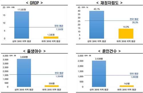 한경연 "공장 많은 지역일수록 출생아수·혼인건수도 많아"