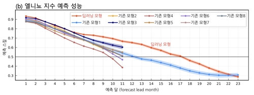 "'알파고' 딥러닝 기술로 18개월 후 엘니뇨 발생 예측한다"