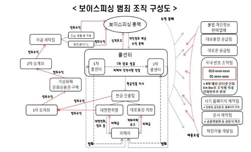 은행원까지 가담한 보이스피싱…강원 128억원 피해 서민경제위협