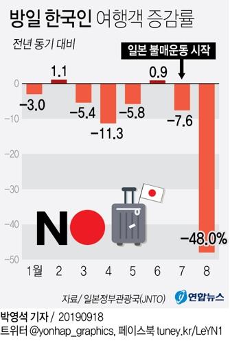 '日여행 안가기' 직격…8월 방일 한국인 감소폭 사상 최대(종합)