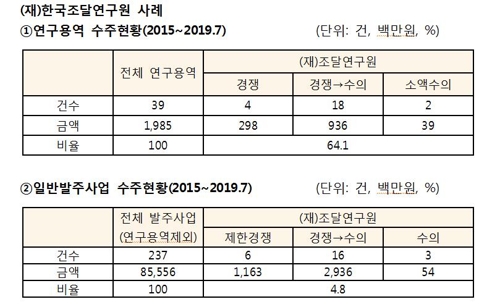 심재철 "조달청, 퇴직자 이직한 특정 단체에 일감 몰아줘"