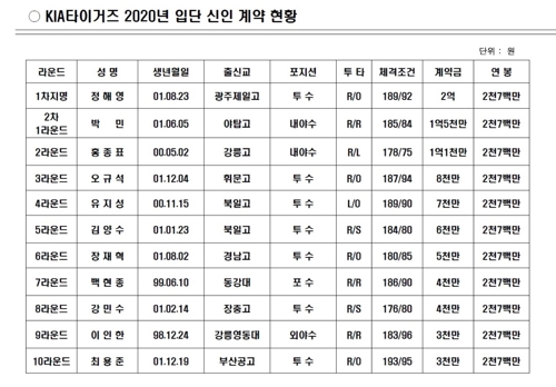 프로야구 KIA, 1차 지명 정해영과 2억원에 계약