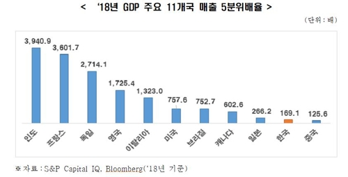 한경연 "기업양극화 수준, 세계 11대 경제국중 2번째로 낮아"