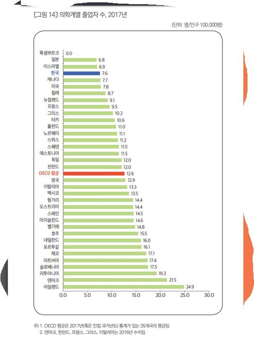 한국 의학계열 졸업자 인구 10만명당 7.6명…OECD 최하위권