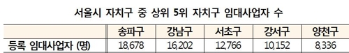 단 30명이 임대주택 1만1000채 보유…1위 40대 강서구민 594채