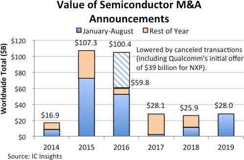 세계 반도체업계 M&A 4년만에 활황…벌써 작년 전체 규모 상회