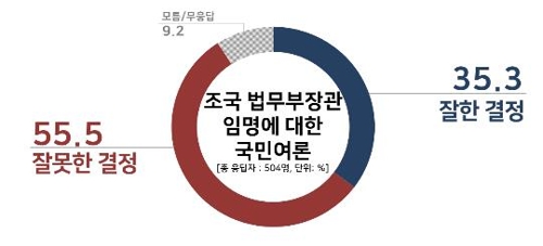 문 대통령 국정지지도, 3.4%p 내린 43.8%…취임 후 최저치[리얼미터]