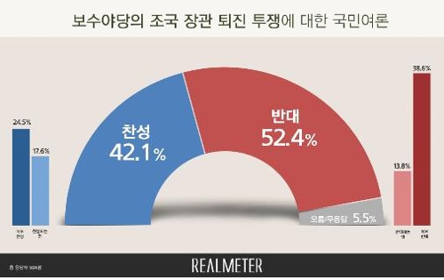 문 대통령 국정지지도, 3.4%p 내린 43.8%…취임 후 최저치[리얼미터]