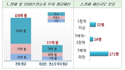 국세청 '탈세의심' 부동산재벌·미성년 갑부 등 219명 세무조사