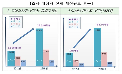 국세청 '탈세의심' 부동산재벌·미성년 갑부 등 219명 세무조사