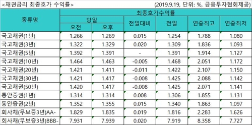 美연준 매파적 금리인하에 국내 국고채 금리 혼조세