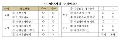 한경연 "가맹사업 규제, 미국의 2배…영업활동 제한 많아"