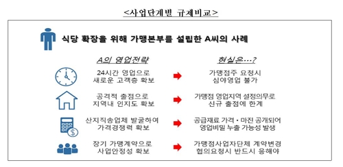 한경연 "가맹사업 규제, 미국의 2배…영업활동 제한 많아"