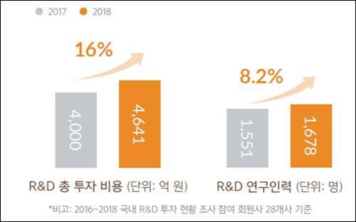 "국내 진출 다국적제약사, 지난해 연구개발 16% 증가"