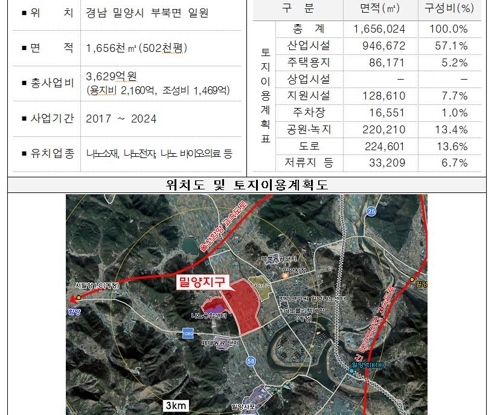 밀양에 '나노 기술' 특화 산업단지 들어선다