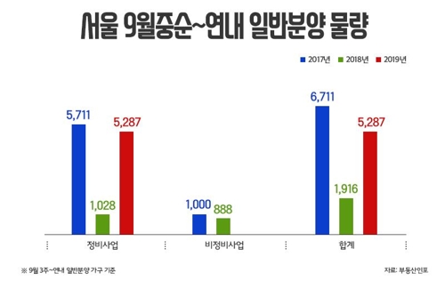 서울서 연말까지 재개발·재건축 5천300가구 일반분양