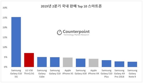 "2분기 국내폰 판매량 중 30%가 5G폰…삼성·LG 점유율↑"