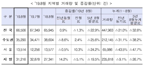 8월 주택거래 다시 '주춤'…분양가 상한제 영향?