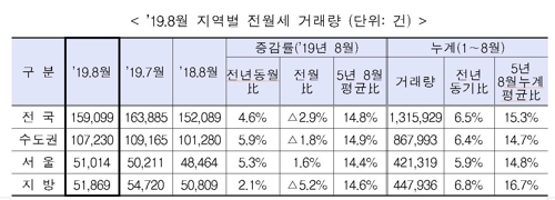 8월 주택거래 다시 '주춤'…분양가 상한제 영향?