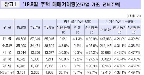 분양가 상한제 발표에도…8월 강남4구 매매거래만 급증