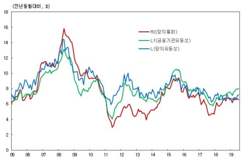 7월 시중 통화량 0.3% 증가…한 달 전보다 증가세 둔화