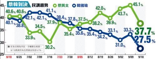 대만 총통후보 양강대결서 차이잉원, 한궈위 10%p 앞서