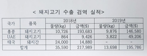 아프리카돼지열병에도 돼지고기 수출 전선은 아직 '이상무'