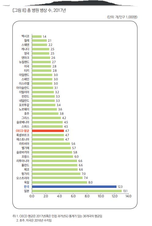 한국 병원 병상수 OECD 최고 수준…넘쳐나는 병상 통제한다