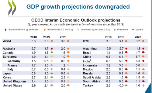 OECD "올해 세계경제 성장률 2.9%…금융위기 이후 최저"