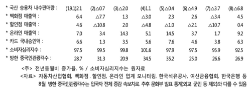 정부 "수출·투자 부진 지속…디플레 우려는 과해"