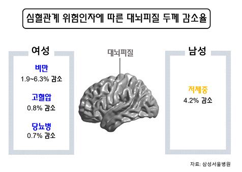 "치매 예방하려면 여성은 '비만', 남성은 '저체중' 관리해야"