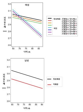 "치매 예방하려면 여성은 '비만', 남성은 '저체중' 관리해야"