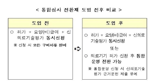 '의료기기 허가·신의료기술평가 통합심사' 신청조건 개선